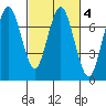 Redwood City tide chart for Friday, March 4, 2022