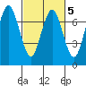 Redwood City tide chart for Saturday, March 5, 2022