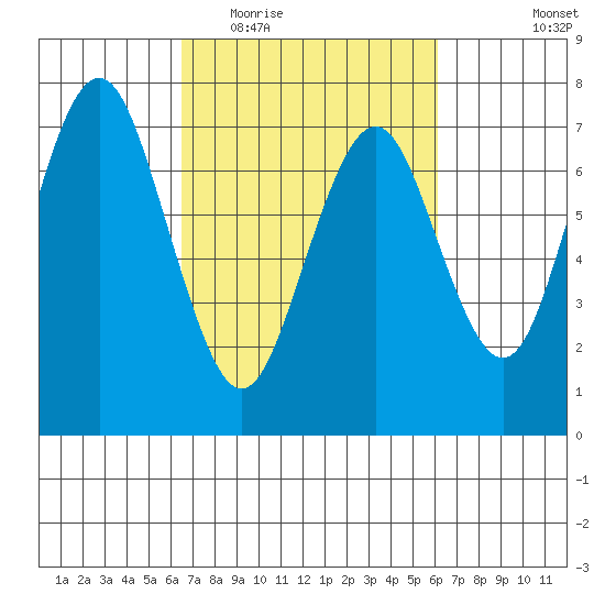 Redwood City tide chart for Sunday, March 6, 2022