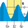 Redwood City tide chart for Sunday, March 6, 2022