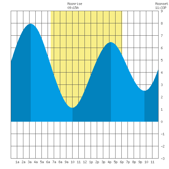 Redwood City tide chart for Monday, March 7, 2022