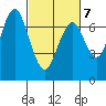 Redwood City tide chart for Monday, March 7, 2022