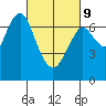 Redwood City tide chart for Wednesday, March 9, 2022