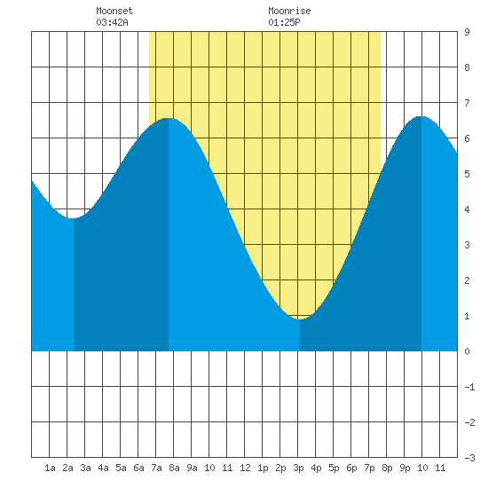 Redwood City tide chart for Sunday, April 10, 2022