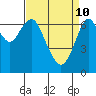 Redwood City tide chart for Sunday, April 10, 2022