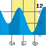Redwood City tide chart for Tuesday, April 12, 2022