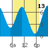 Redwood City tide chart for Wednesday, April 13, 2022