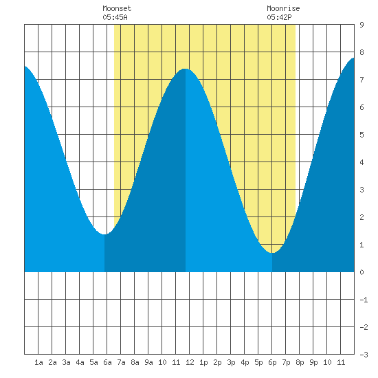 Redwood City tide chart for Thursday, April 14, 2022