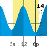Redwood City tide chart for Thursday, April 14, 2022
