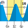 Redwood City tide chart for Saturday, April 16, 2022