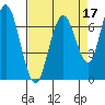 Redwood City tide chart for Sunday, April 17, 2022