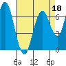 Redwood City tide chart for Monday, April 18, 2022