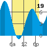 Redwood City tide chart for Tuesday, April 19, 2022