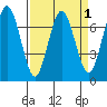 Redwood City tide chart for Friday, April 1, 2022