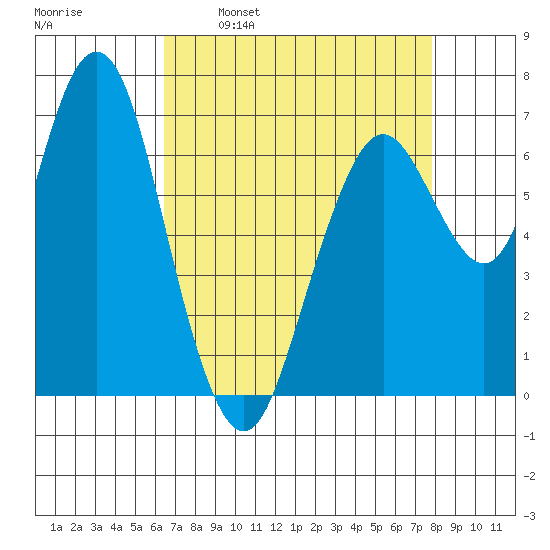 Redwood City tide chart for Wednesday, April 20, 2022