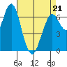 Redwood City tide chart for Thursday, April 21, 2022