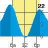 Redwood City tide chart for Friday, April 22, 2022