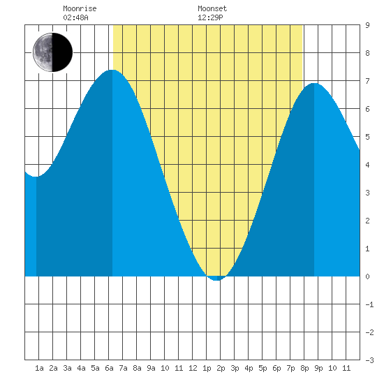 Redwood City tide chart for Saturday, April 23, 2022