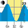 Redwood City tide chart for Saturday, April 23, 2022