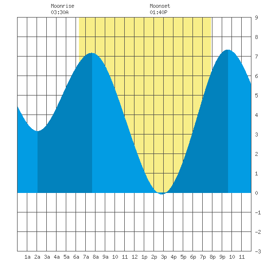 Redwood City tide chart for Sunday, April 24, 2022