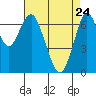 Redwood City tide chart for Sunday, April 24, 2022