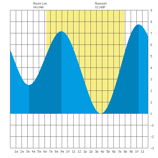 Redwood City tide chart for Monday, April 25, 2022