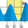 Redwood City tide chart for Monday, April 25, 2022