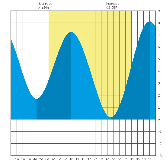 Redwood City tide chart for Tuesday, April 26, 2022