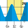 Redwood City tide chart for Tuesday, April 26, 2022