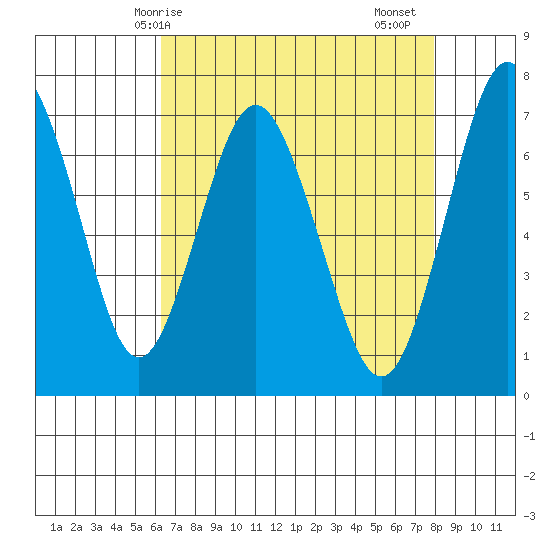 Redwood City tide chart for Wednesday, April 27, 2022