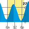 Redwood City tide chart for Wednesday, April 27, 2022