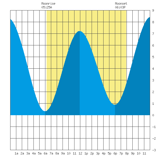 Redwood City tide chart for Thursday, April 28, 2022