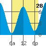 Redwood City tide chart for Thursday, April 28, 2022
