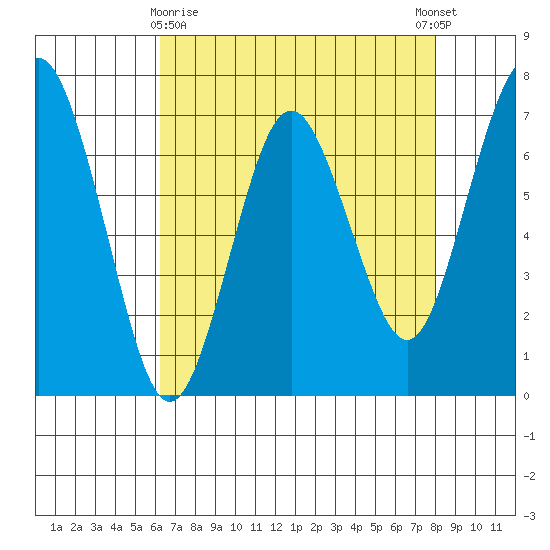 Redwood City tide chart for Friday, April 29, 2022