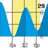 Redwood City tide chart for Friday, April 29, 2022