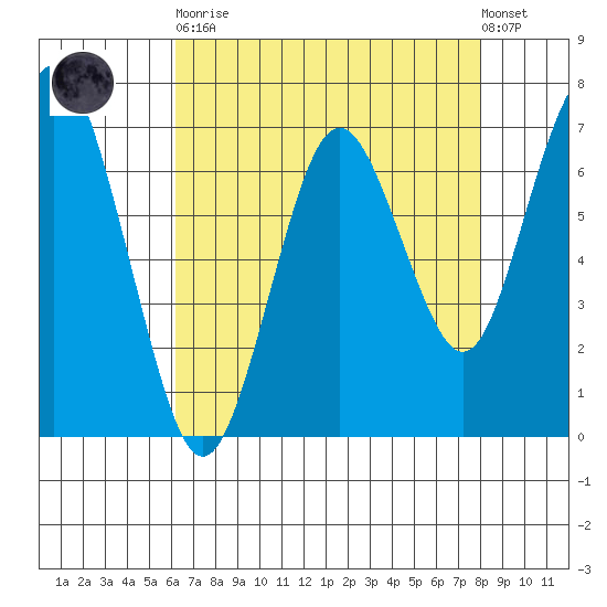 Redwood City tide chart for Saturday, April 30, 2022