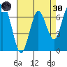 Redwood City tide chart for Saturday, April 30, 2022