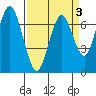 Redwood City tide chart for Sunday, April 3, 2022