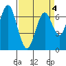 Redwood City tide chart for Monday, April 4, 2022
