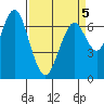 Redwood City tide chart for Tuesday, April 5, 2022