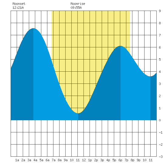 Redwood City tide chart for Wednesday, April 6, 2022