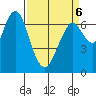 Redwood City tide chart for Wednesday, April 6, 2022