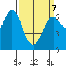 Redwood City tide chart for Thursday, April 7, 2022