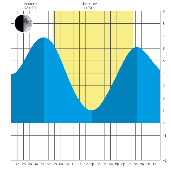 Redwood City tide chart for Friday, April 8, 2022