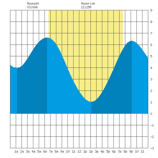 Redwood City tide chart for Saturday, April 9, 2022