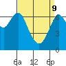 Redwood City tide chart for Saturday, April 9, 2022