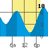 Redwood City tide chart for Tuesday, May 10, 2022