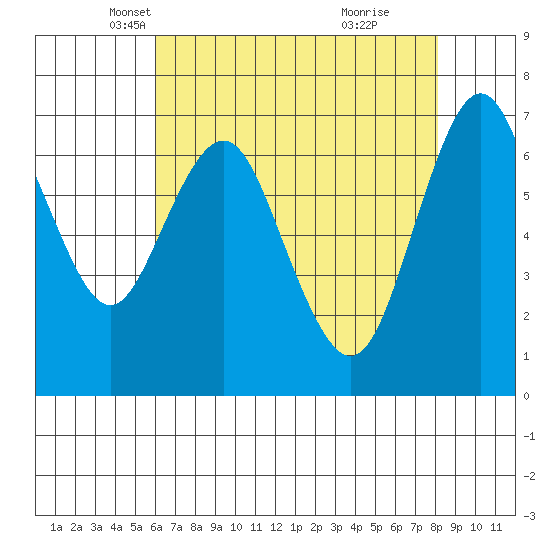 Redwood City tide chart for Wednesday, May 11, 2022
