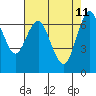 Redwood City tide chart for Wednesday, May 11, 2022