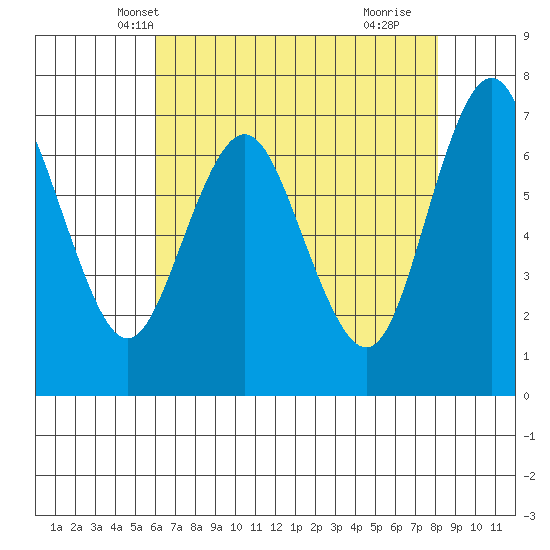 Redwood City tide chart for Thursday, May 12, 2022